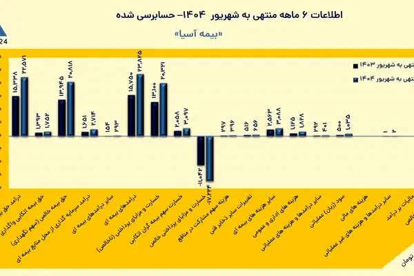 جهش بیش از دو برابری سود بیمه آسیا در نیمه نخست سال ۱۴۰۴
