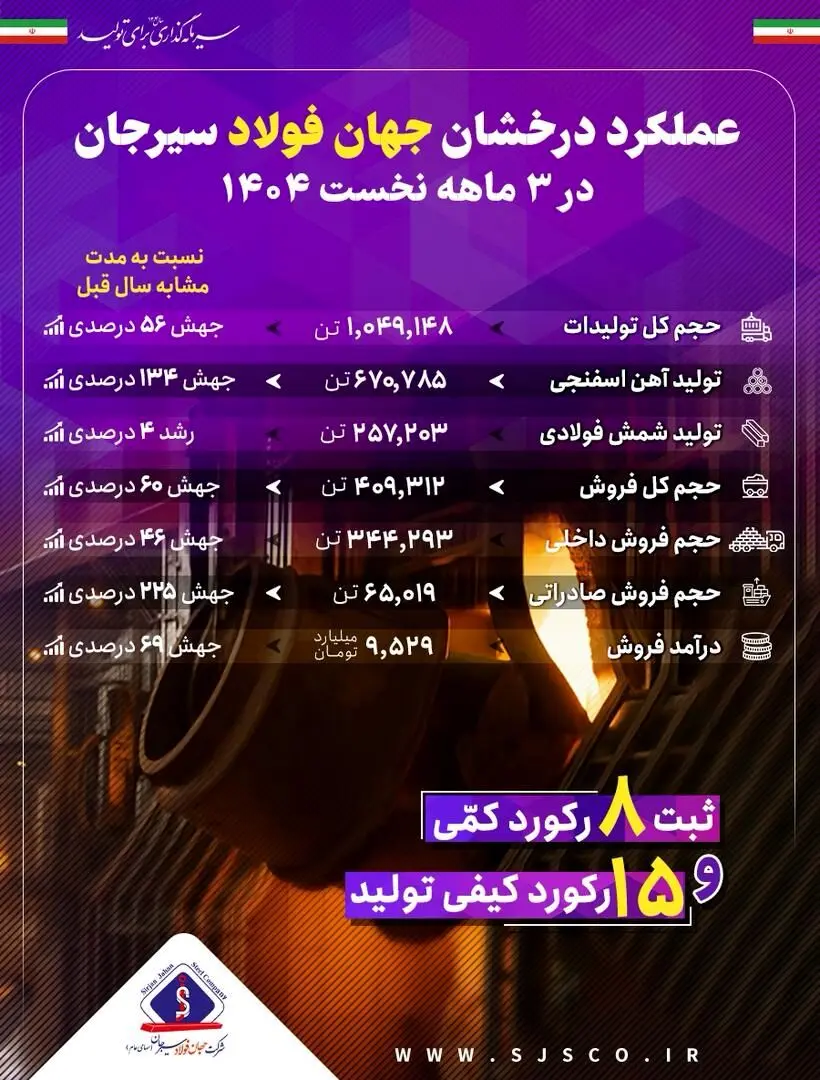 عملکرد درخشان جهان فولاد سیرجان در بهار ۱۴۰۴
