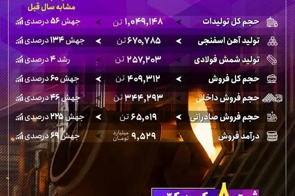 عملکرد درخشان جهان فولاد سیرجان در بهار ۱۴۰۴
