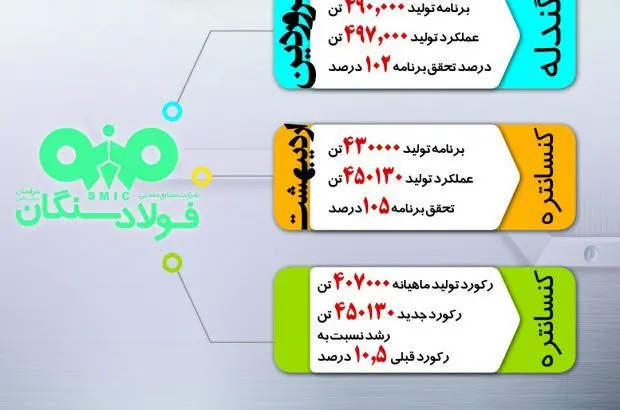 در سال جهش تولید گام بلند فولاد سنگان در عرصه تولید
