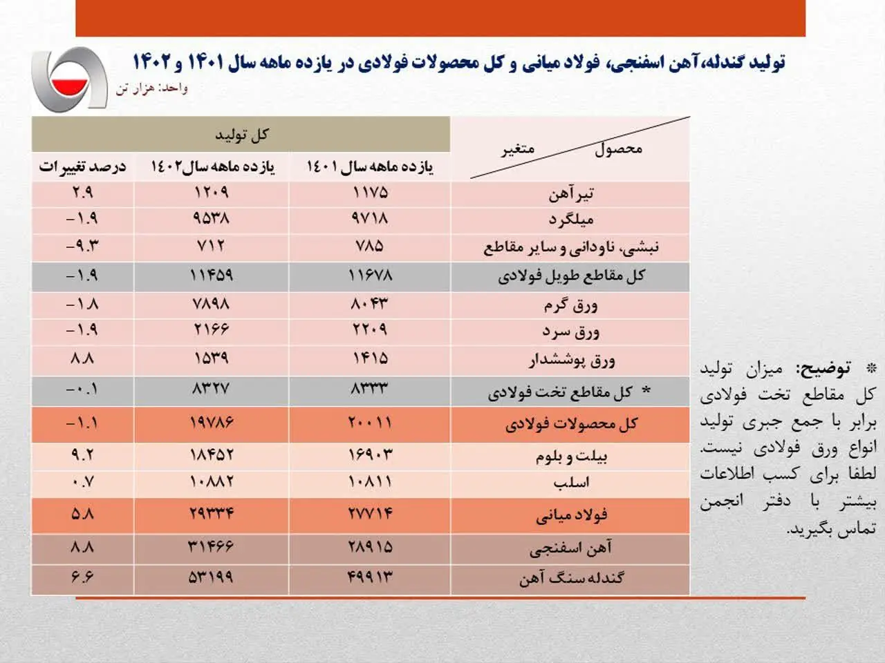 جزئیات تولید محصولات زنجیره فولاد در ۱۱ ماهه سال جاری