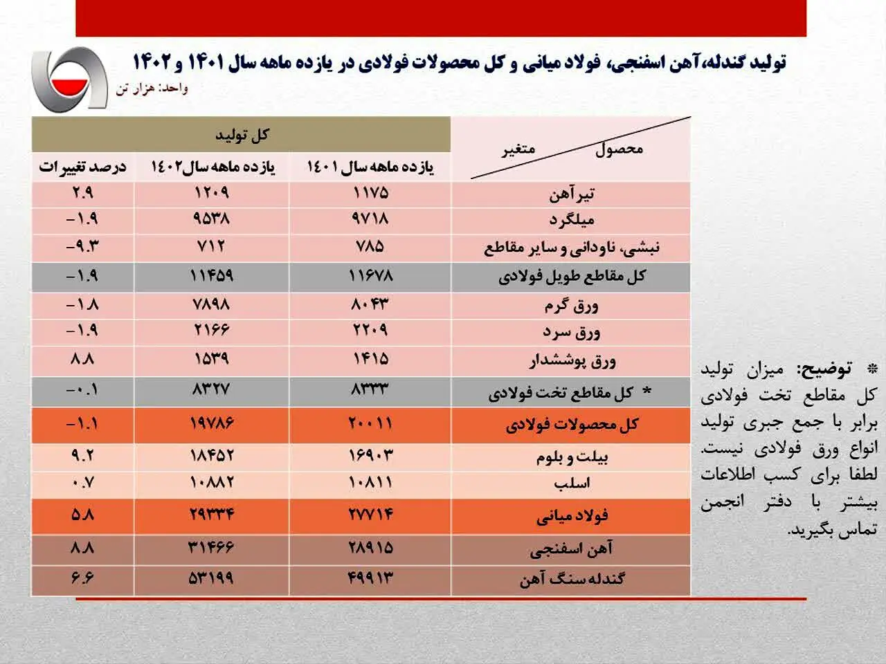 جزئیات تولید محصولات زنجیره فولاد در ۱۱ ماهه سال جاری