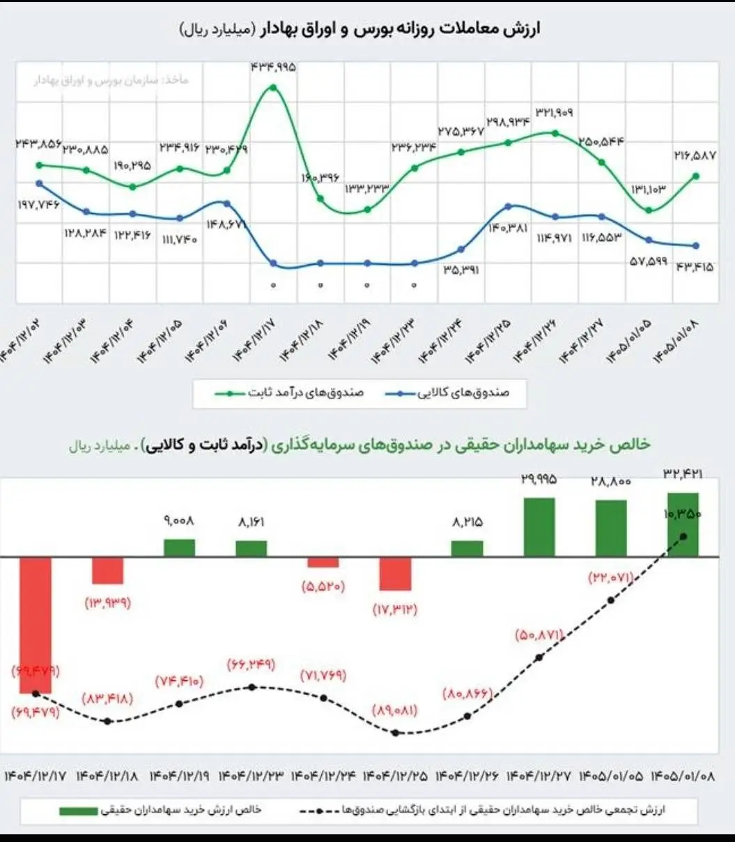 گزارش معاملات بورس و اوراق بهادار در روز شنبه ۸ فروردین ۱۴۰۵