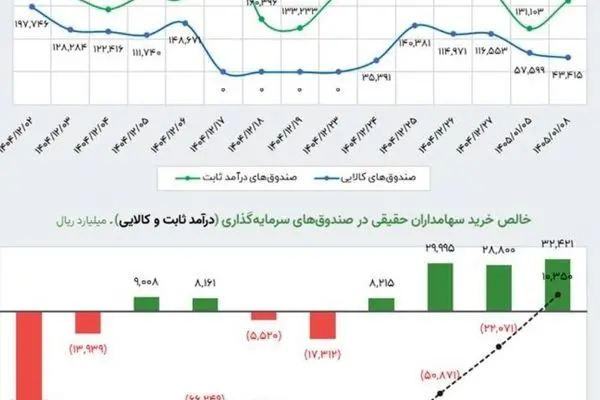 گزارش معاملات بورس و اوراق بهادار در روز شنبه ۸ فروردین ۱۴۰۵