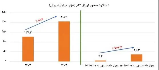 عملیاتی سازی استفاده از اوراق گام در بورس کالای ایران و انرژی توسط بانکهای صنعت و معدن و پاسارگاد / توسعه استفاده از ابزارهای تأمین مالی زنجیره تولید برای تامین سرمایه در گردش واحدهای تولیدی