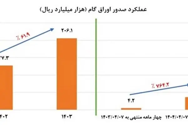 عملیاتی سازی استفاده از اوراق گام در بورس کالای ایران و انرژی توسط بانکهای صنعت و معدن و پاسارگاد / توسعه استفاده از ابزارهای تأمین مالی زنجیره تولید برای تامین سرمایه در گردش واحدهای تولیدی
