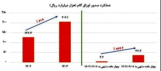 عملیاتی سازی استفاده از اوراق گام در بورس کالای ایران و انرژی توسط بانکهای صنعت و معدن و پاسارگاد / توسعه استفاده از ابزارهای تأمین مالی زنجیره تولید برای تامین سرمایه در گردش واحدهای تولیدی
