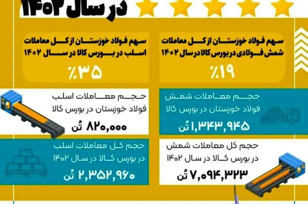 یکه تازی شرکت فولاد خوزستان در رهبری بازار شمش و اسلب ایران در سال ۱۴۰۲
