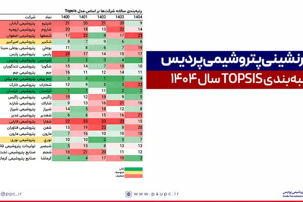 صدرنشینی پتروشیمی پردیس در رتبه‌بندی TOPSIS سال ۱۴۰۴
