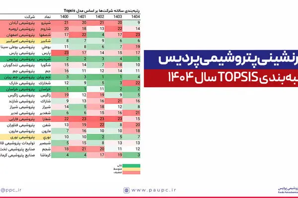 صدرنشینی پتروشیمی پردیس در رتبه‌بندی TOPSIS سال ۱۴۰۴
