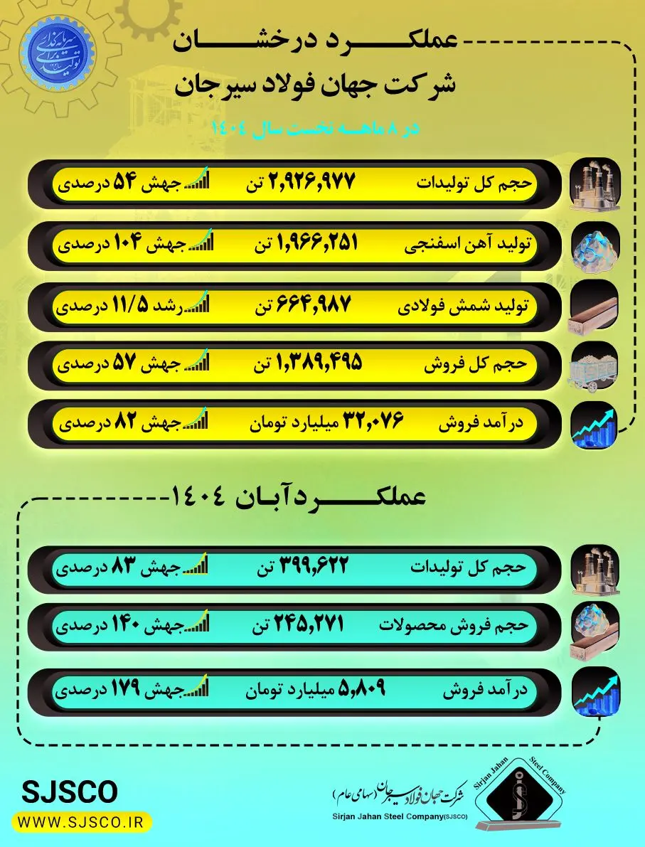 عملکرد درخشان جهان فولاد سیرجان در آبان ماه و هشت‌ماهه نخست سال ۱۴۰۴
