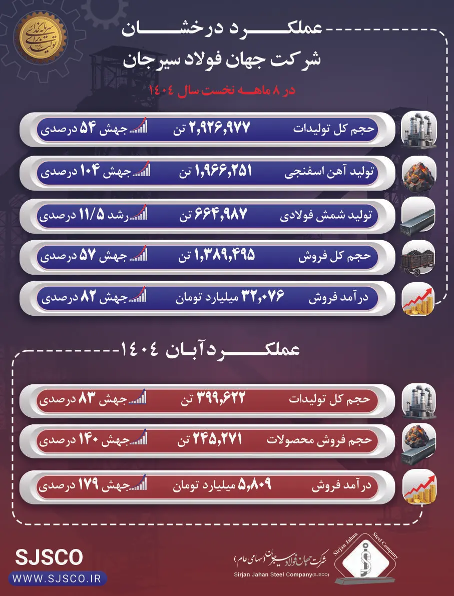 عملکرد درخشان جهان فولاد سیرجان در آبان ماه و هشت‌ماهه نخست سال ۱۴۰۴

