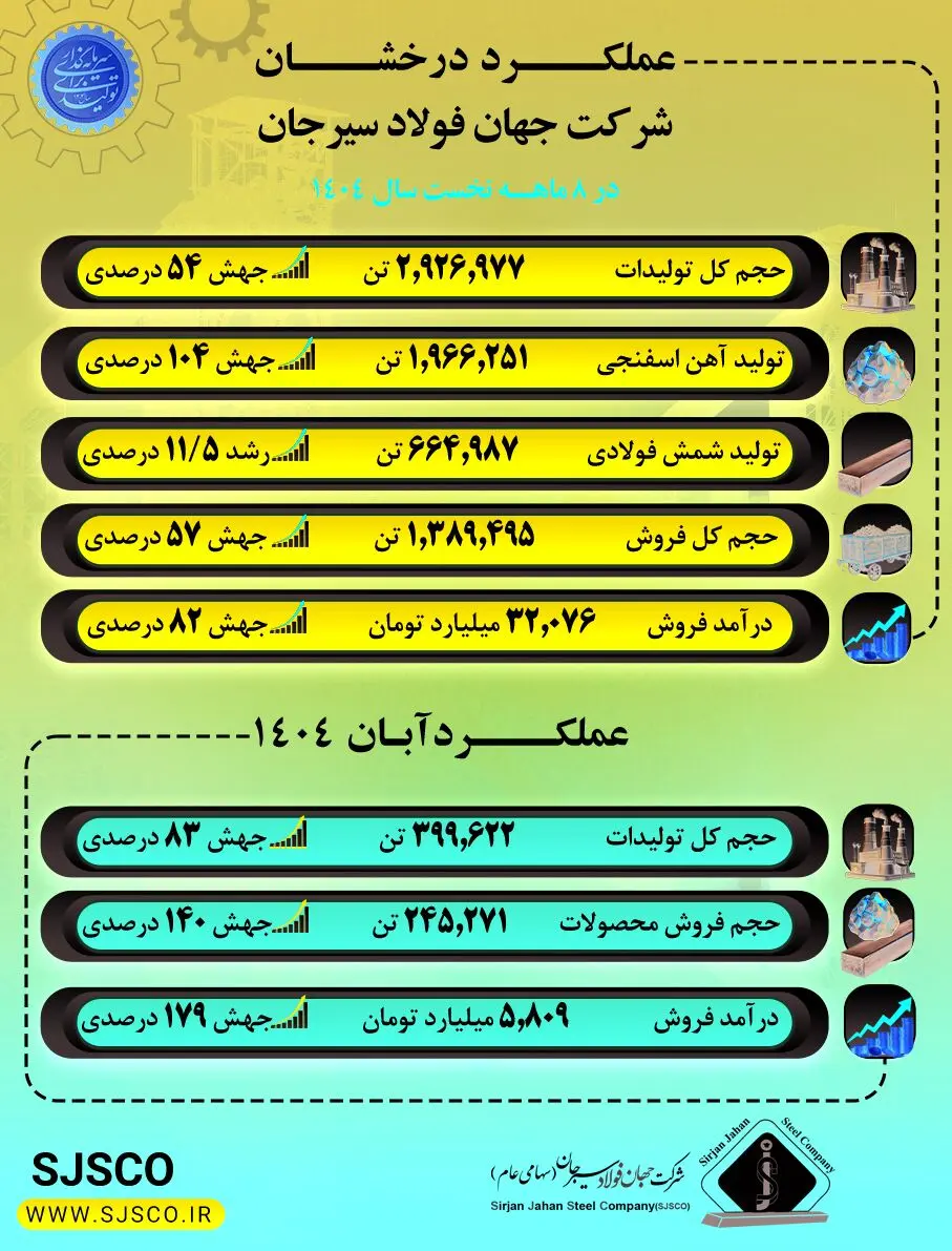 عملکرد درخشان جهان فولاد سیرجان در آبان ماه و هشت‌ماهه نخست سال ۱۴۰۴
