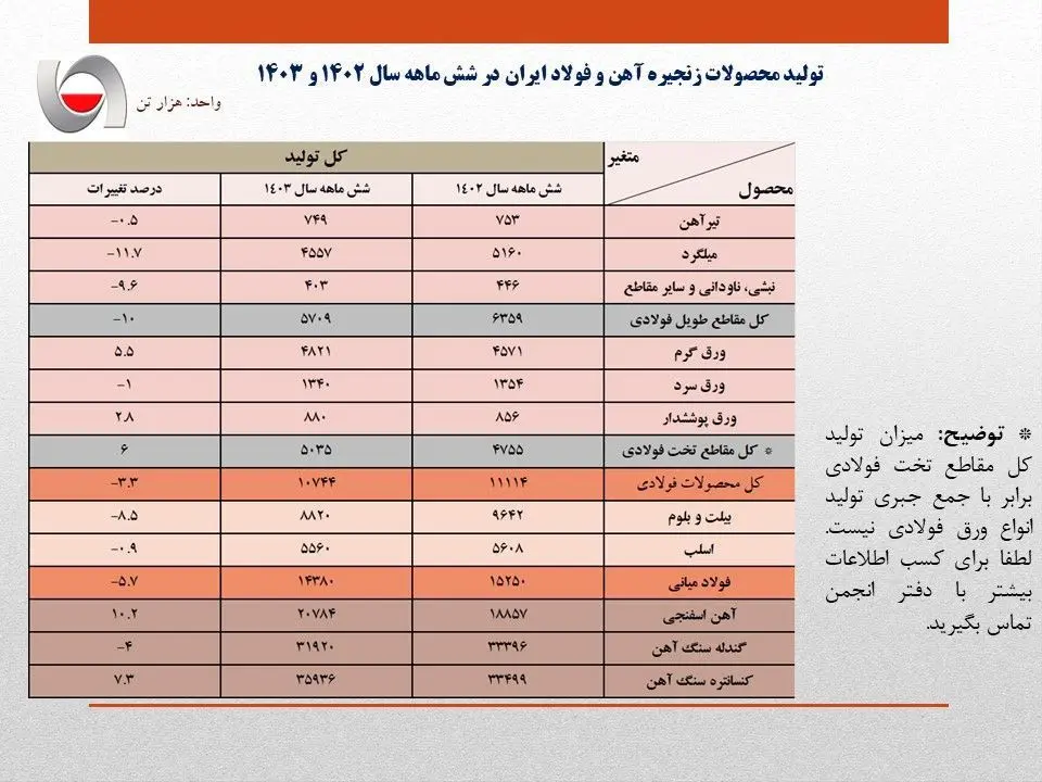 جزئیات کامل تولید محصولات زنجیره آهن و فولاد در 6 ماهه امسال
