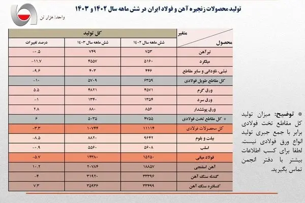 جزئیات کامل تولید محصولات زنجیره آهن و فولاد در 6 ماهه امسال
