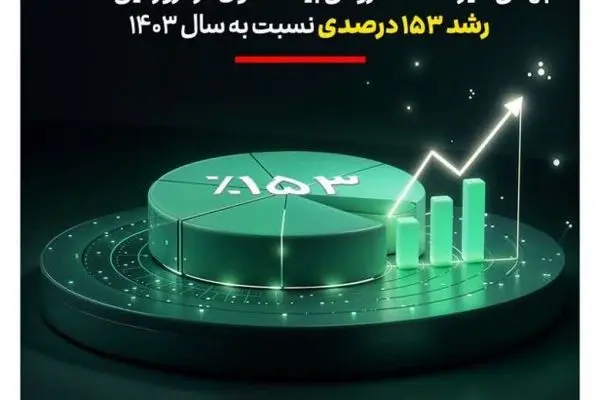 جهش خیره‌کننده فروش بیمه تعاون در فروردین ۱۴۰۴؛ رشد ۱۵۳ درصدی نسبت به سال ۱۴۰۳
