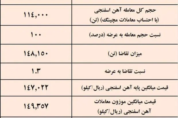 نتیجه معاملات آهن اسفنجی در بورس کالا
