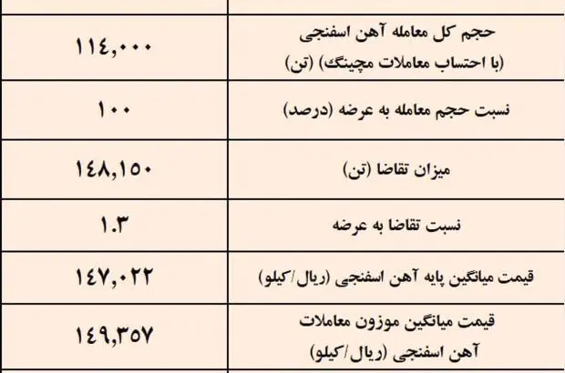 نتیجه معاملات آهن اسفنجی در بورس کالا
