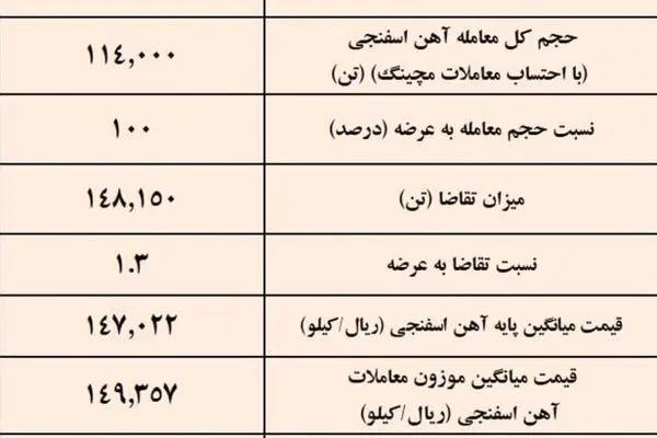 نتیجه معاملات آهن اسفنجی در بورس کالا
