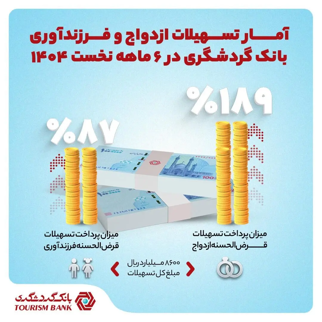 بانک گردشگری ۸۶۰۰ میلیارد ریال تسهیلات ازدواج و فرزندآوری پرداخت کرد
