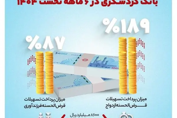 بانک گردشگری ۸۶۰۰ میلیارد ریال تسهیلات ازدواج و فرزندآوری پرداخت کرد
