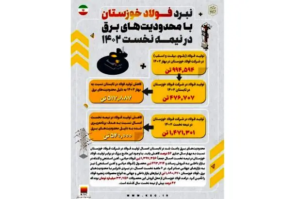 سربلندی فولاد خوزستان در مصاف با بی برقی تابستانه

