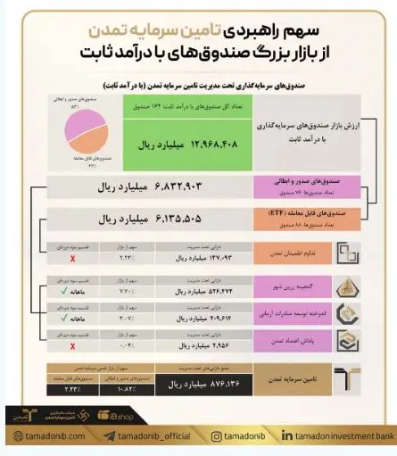 سهم راهبردی تامین سرمایه تمدن از بازار بزرگ صندوق‌های با درآمد ثابت
