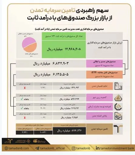 سهم راهبردی تامین سرمایه تمدن از بازار بزرگ صندوق‌های با درآمد ثابت
