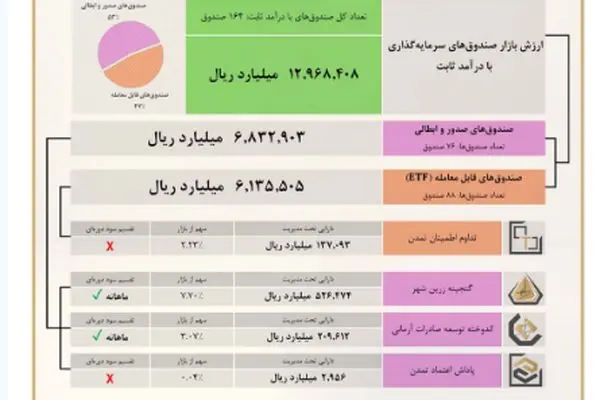 سهم راهبردی تامین سرمایه تمدن از بازار بزرگ صندوق‌های با درآمد ثابت
