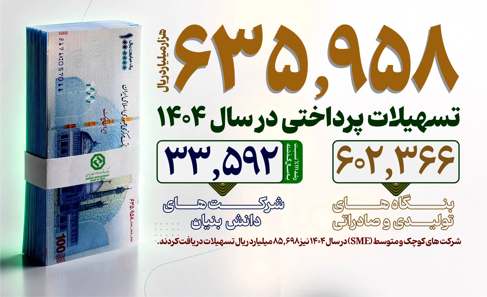 جهش ۹۰ درصدی صدور اعتبارات اسنادی/ رشد ۱۱۱ درصدی حمایت از شرکت‌های دانش‌بنیان