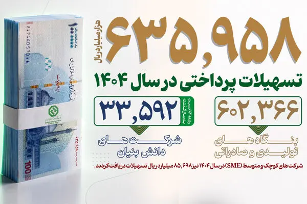 جهش ۹۰ درصدی صدور اعتبارات اسنادی/ رشد ۱۱۱ درصدی حمایت از شرکت‌های دانش‌بنیان