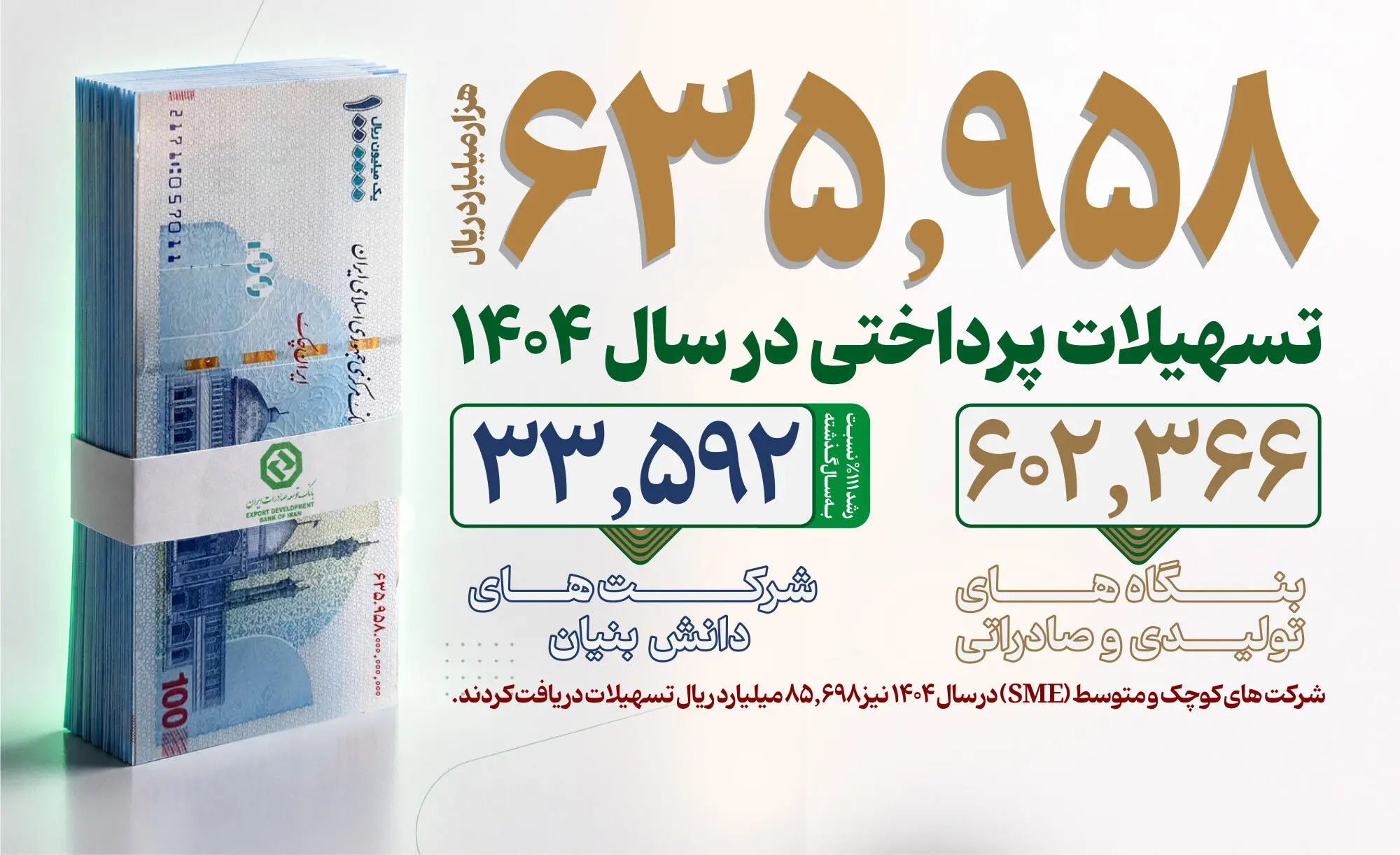 جهش ۹۰ درصدی صدور اعتبارات اسنادی/ رشد ۱۱۱ درصدی حمایت از شرکت‌های دانش‌بنیان