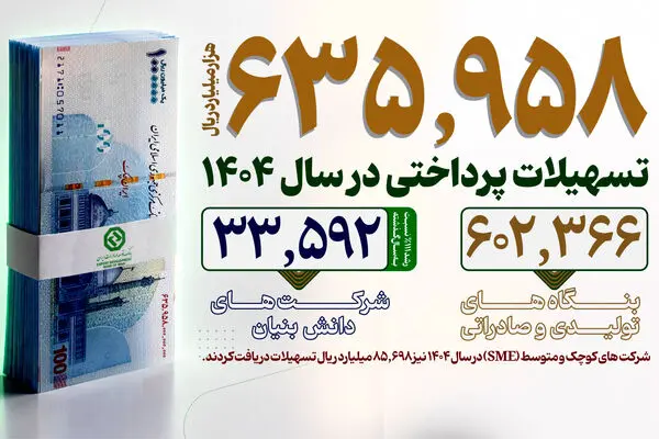 جهش ۹۰ درصدی صدور اعتبارات اسنادی/ رشد ۱۱۱ درصدی حمایت از شرکت‌های دانش‌بنیان