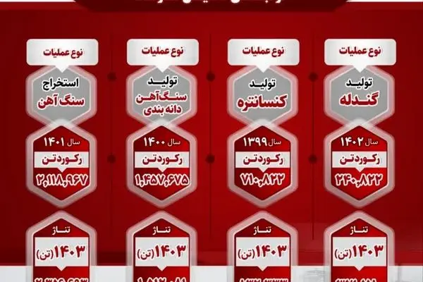 آمار درخشان رکورد استخراج و تولید شرکت صبانور
