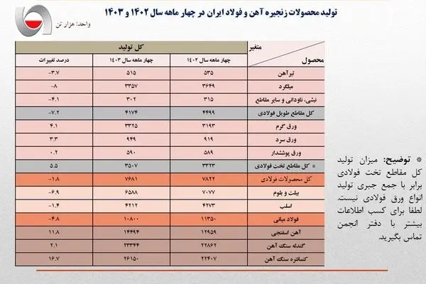 مهم/کاهش تولید فولاد ایران در اثر محدودیت های برقی به مرز ۵ درصد رسید/ جزئیات کامل تولید محصولات زنجیره آهن و فولاد در ۴ ماهه امسال