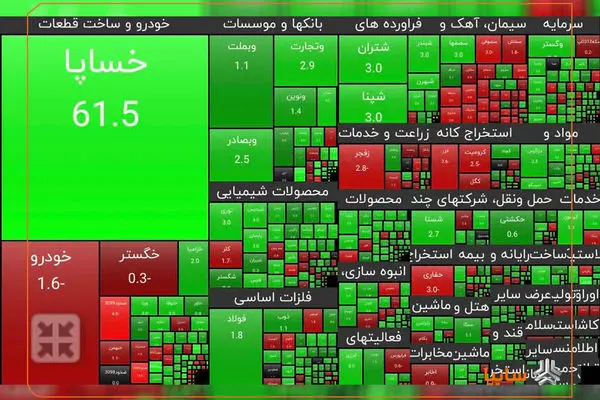  ۶۱.۵ درصد رشد ارزش سهم در روز اول بازگشایی
