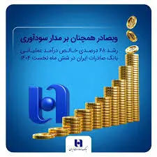 رشد ۶۸ درصدی خالص درآمد عملیاتی بانک صادرات ایران در شش ماه نخست ۱۴۰۴
