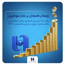 رشد ۶۸ درصدی خالص درآمد عملیاتی بانک صادرات ایران در شش ماه نخست ۱۴۰۴
