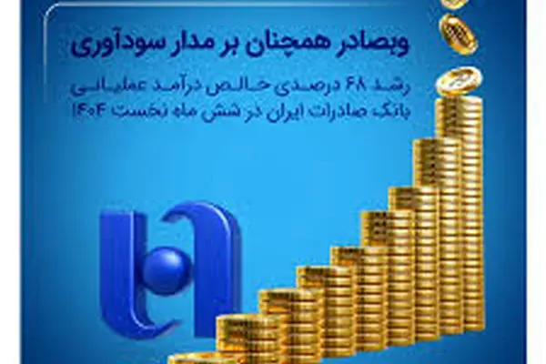 رشد ۶۸ درصدی خالص درآمد عملیاتی بانک صادرات ایران در شش ماه نخست ۱۴۰۴
