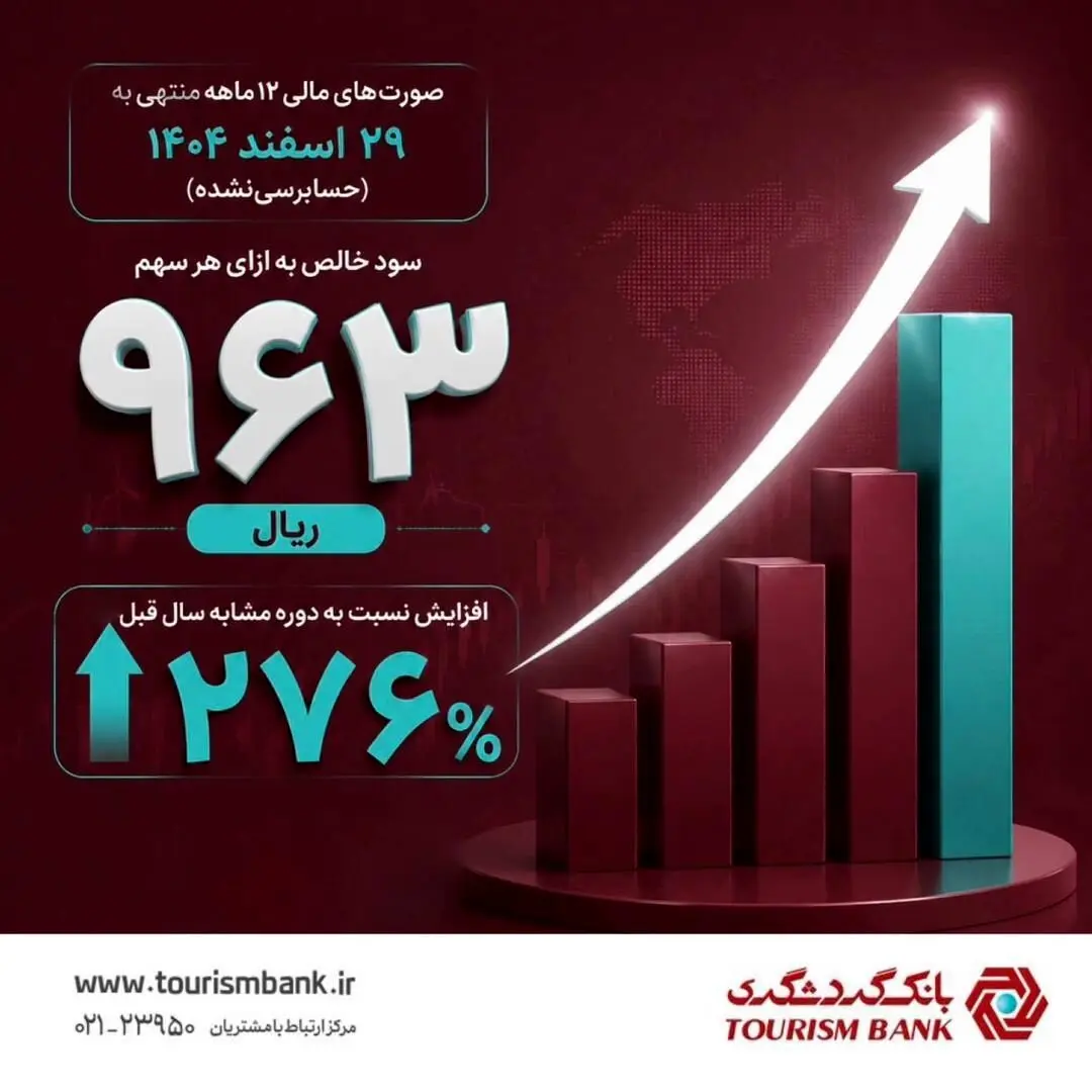 رشد 276 درصدی سود هر سهم بانک گردشگری(وگردش) در سال مالی 1404
