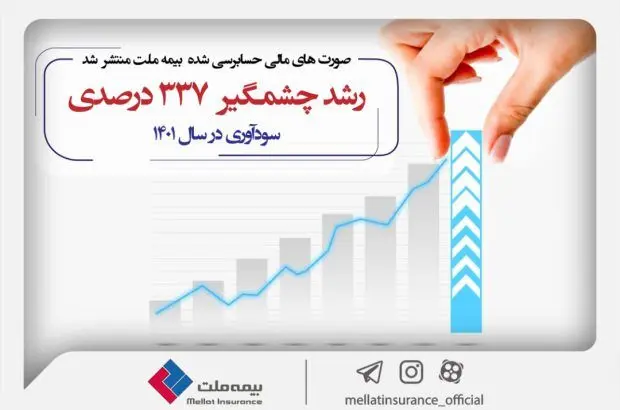 ثبت رشد چشمگیر ۳۳۷ درصدی سودآوری در سال