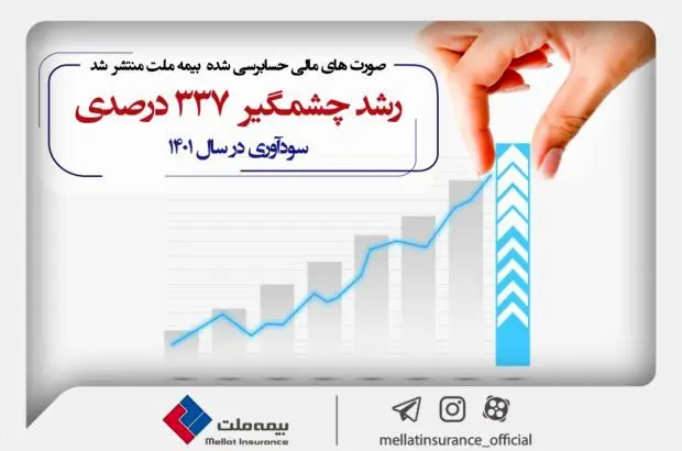 ثبت رشد چشمگیر ۳۳۷ درصدی سودآوری در سال