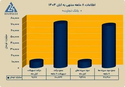 ثبت تراز مثبت بیش از ۳٫۵ همت در بانک تجارت

