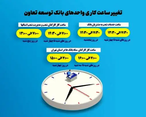 اعلام ساعت کاری جدید واحدهای ستادی و شعب بانک توسعه تعاون