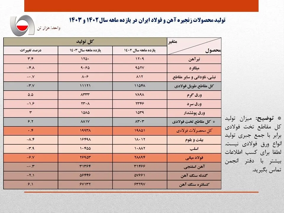 جزئیات کامل تولید محصولات زنجیره آهن و فولاد در 11 ماهه امسال
