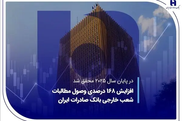 افزایش ۱۶۸ درصدی وصول مطالبات شعب خارجی بانک صادرات ایران
