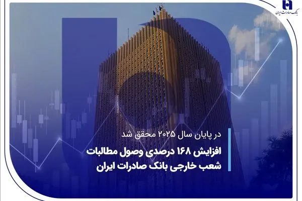 افزایش ۱۶۸ درصدی وصول مطالبات شعب خارجی بانک صادرات ایران
