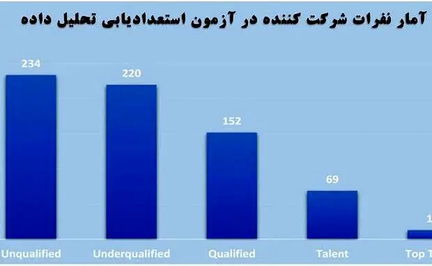برگزاری نخستین دوره استعدادیابی تحلیل داده در فولاد مبارکه
