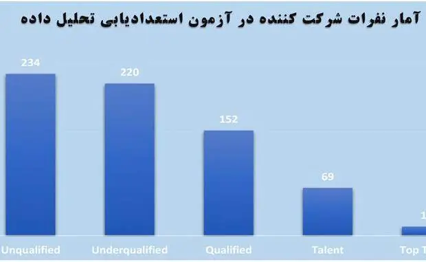 برگزاری نخستین دوره استعدادیابی تحلیل داده در فولاد مبارکه
