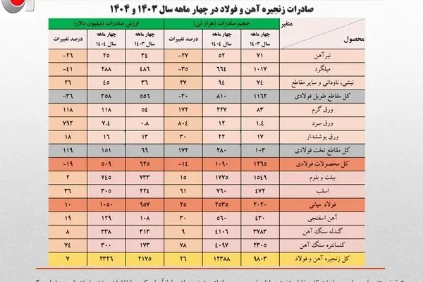 رشد ۱۳ درصدی حجم صادرات آهن و فولاد ایران در ۴ ماهه نخست امسال/ جزئیات تحلیلی حجم و ارزش صادرات محصولات زنجیره فولاد
